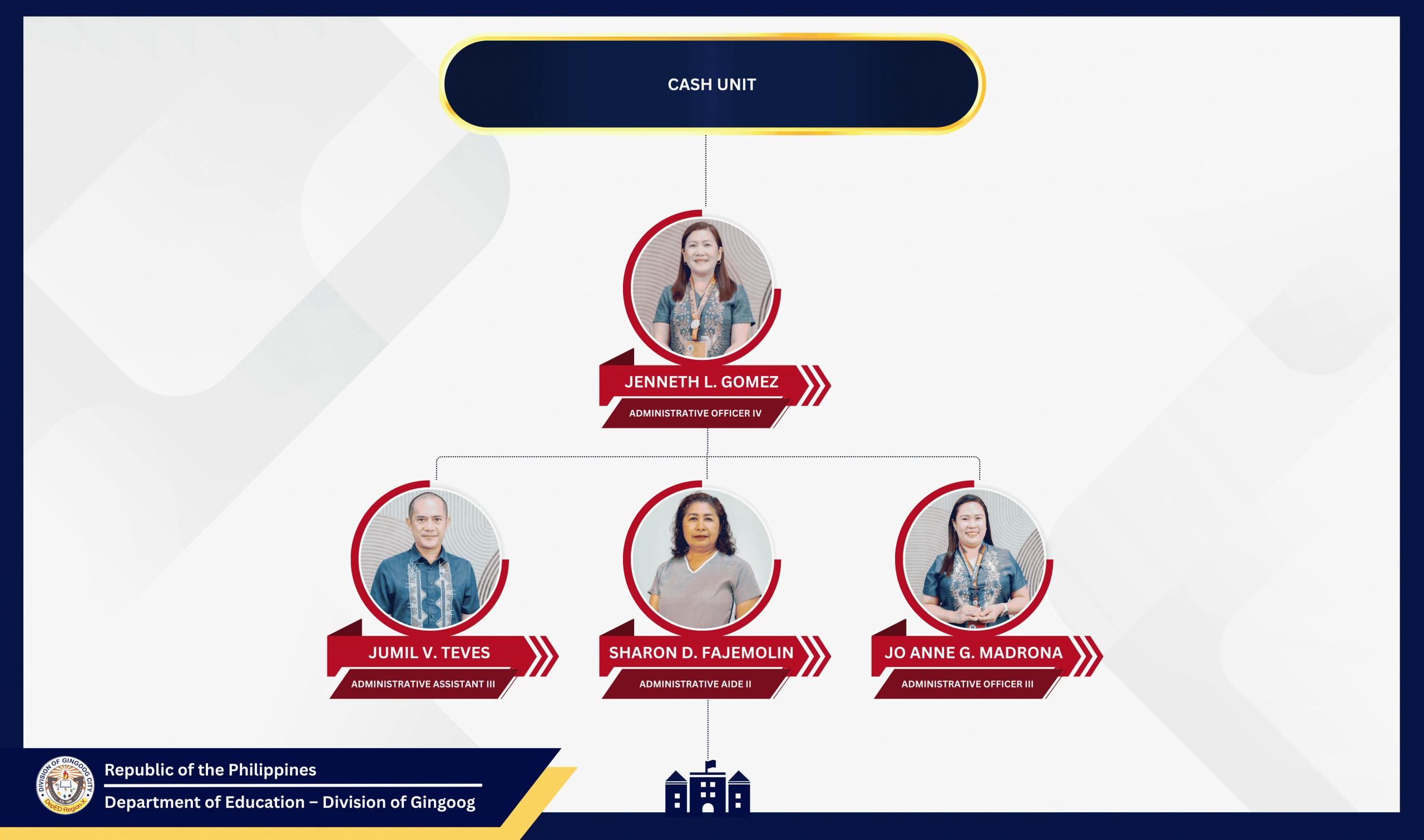 Cash Unit Organizational Chart