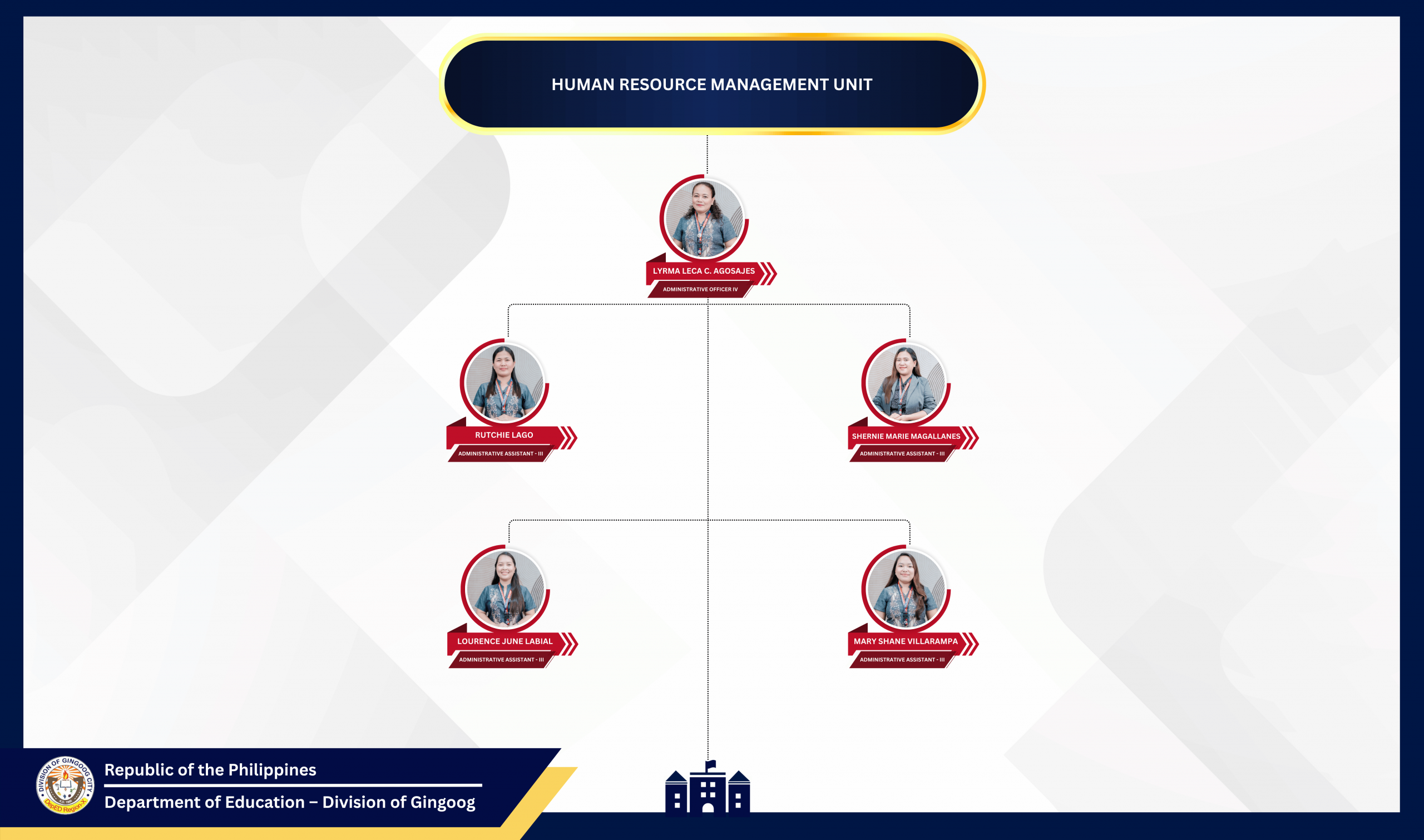 Human Resource Management Unit Organizational Chart