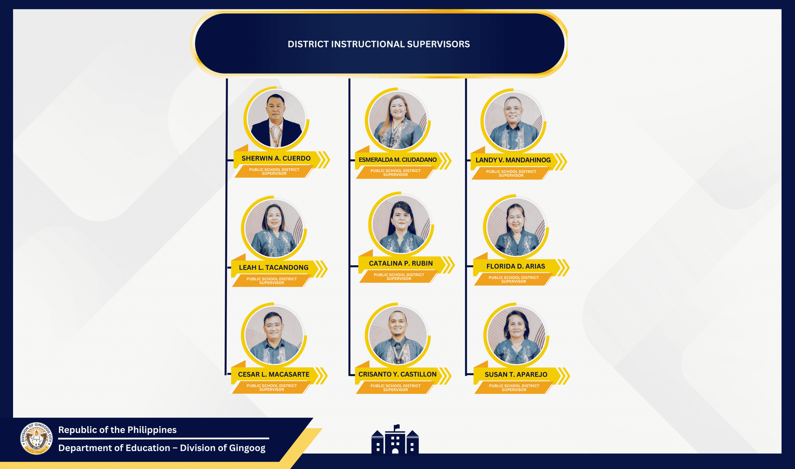 District Instructional Supervisors Organizational Chart